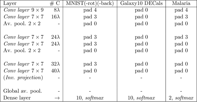 Figure 4 for SO and O Equivariance in Image Recognition with Bessel-Convolutional Neural Networks