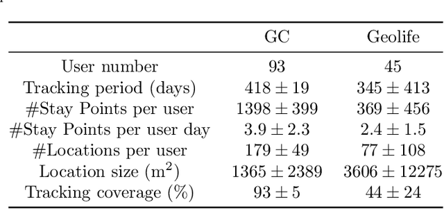 Figure 2 for Context-aware multi-head self-attentional neural network model for next location prediction