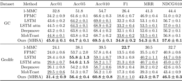 Figure 4 for Context-aware multi-head self-attentional neural network model for next location prediction