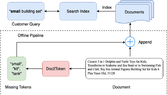 Figure 1 for Doc2Token: Bridging Vocabulary Gap by Predicting Missing Tokens for E-commerce Search