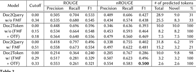 Figure 3 for Doc2Token: Bridging Vocabulary Gap by Predicting Missing Tokens for E-commerce Search