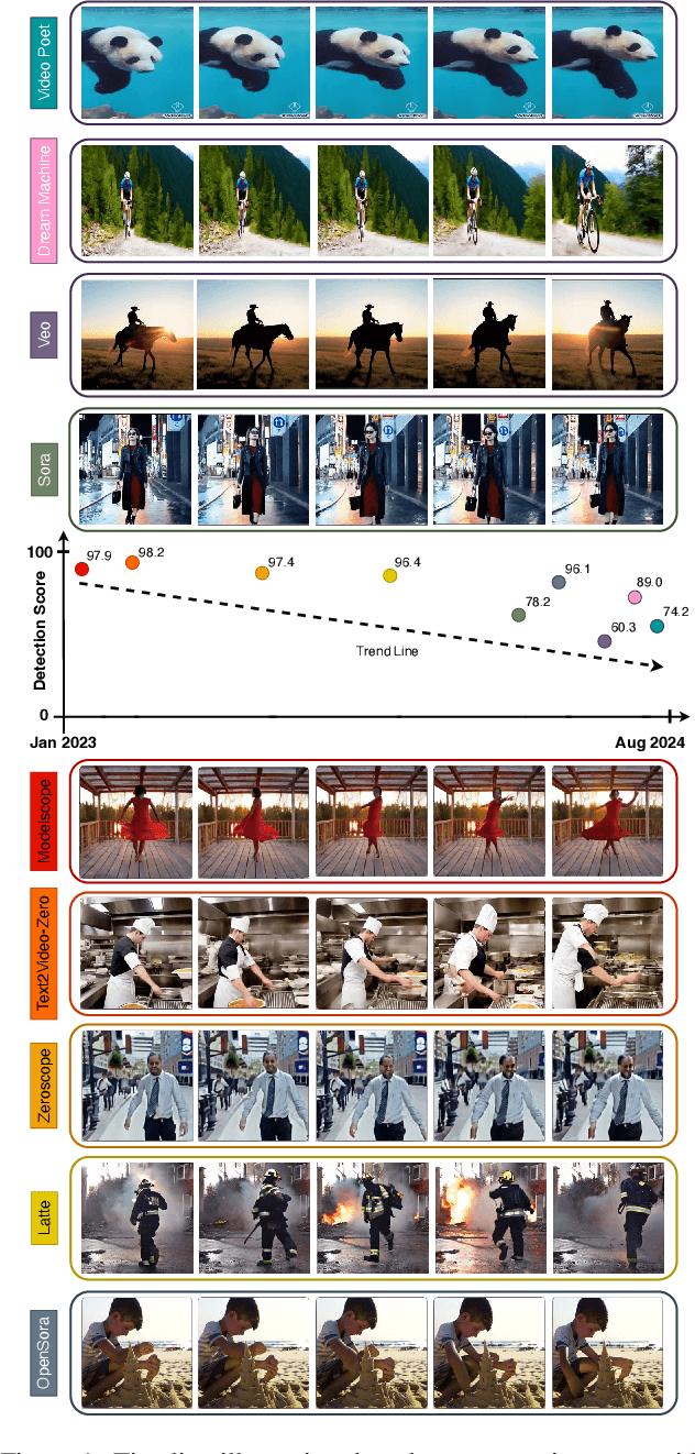 Figure 1 for Leveraging Pre-Trained Visual Models for AI-Generated Video Detection