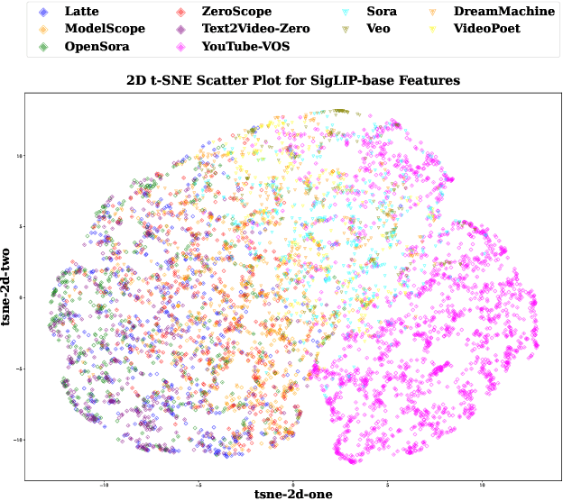 Figure 3 for Leveraging Pre-Trained Visual Models for AI-Generated Video Detection