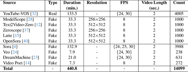 Figure 2 for Leveraging Pre-Trained Visual Models for AI-Generated Video Detection