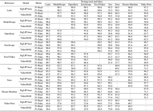 Figure 4 for Leveraging Pre-Trained Visual Models for AI-Generated Video Detection