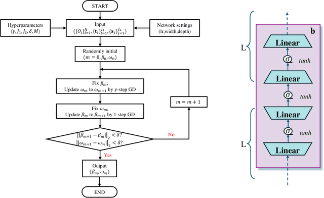 Figure 2 for DNA-SE: Towards Deep Neural-Nets Assisted Semiparametric Estimation