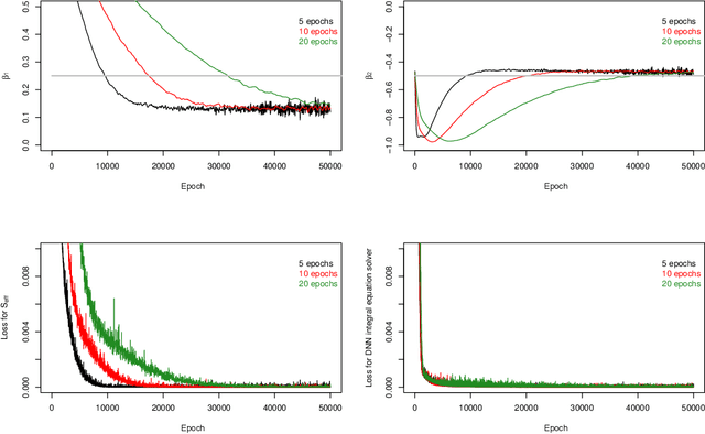 Figure 4 for DNA-SE: Towards Deep Neural-Nets Assisted Semiparametric Estimation