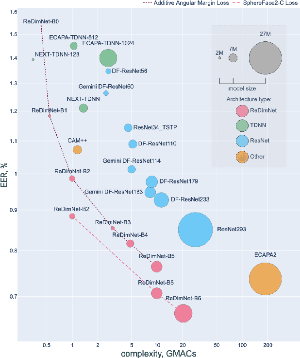 Figure 1 for Reshape Dimensions Network for Speaker Recognition