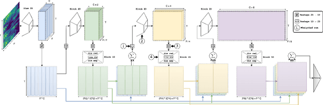 Figure 3 for Reshape Dimensions Network for Speaker Recognition