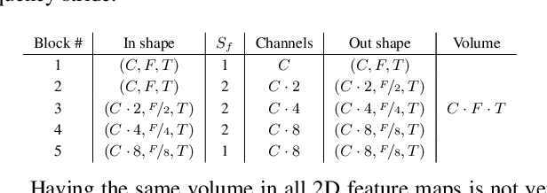 Figure 2 for Reshape Dimensions Network for Speaker Recognition