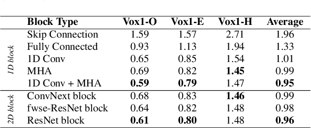Figure 4 for Reshape Dimensions Network for Speaker Recognition