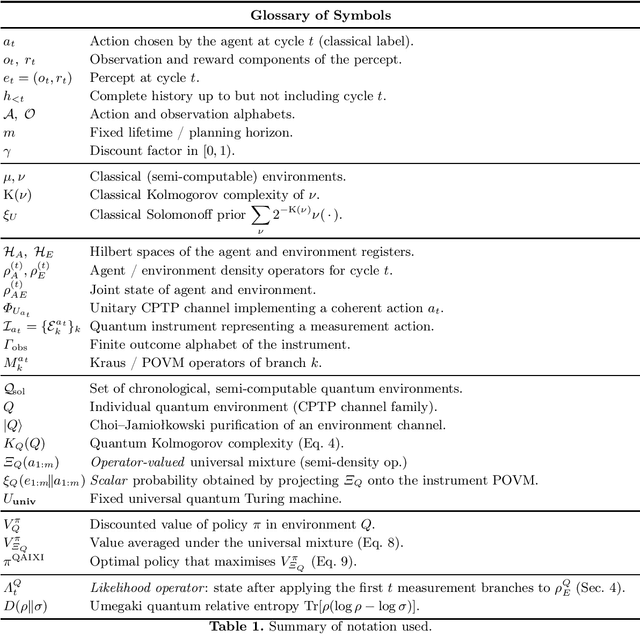 Figure 1 for Quantum AIXI: Universal Intelligence via Quantum Information