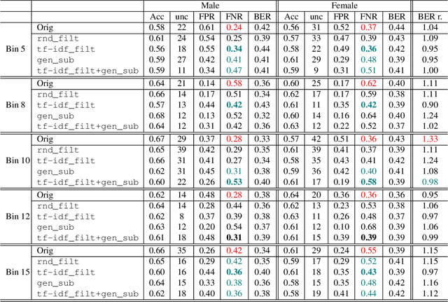 Figure 2 for A Data-Centric Approach to Detecting and Mitigating Demographic Bias in Pediatric Mental Health Text: A Case Study in Anxiety Detection