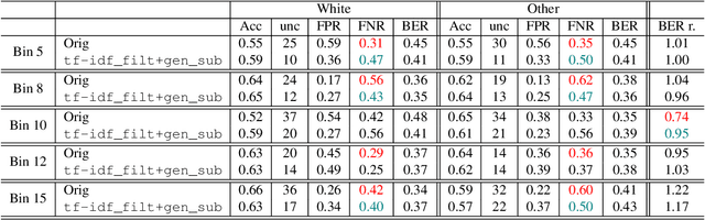 Figure 3 for A Data-Centric Approach to Detecting and Mitigating Demographic Bias in Pediatric Mental Health Text: A Case Study in Anxiety Detection