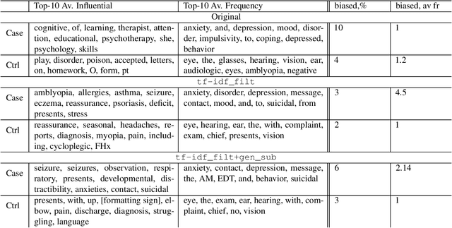 Figure 4 for A Data-Centric Approach to Detecting and Mitigating Demographic Bias in Pediatric Mental Health Text: A Case Study in Anxiety Detection