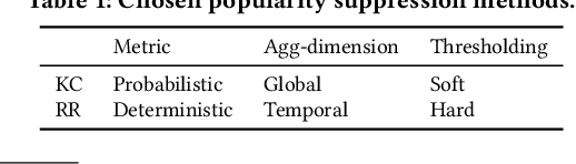 Figure 2 for Content-Agnostic Moderation for Stance-Neutral Recommendation
