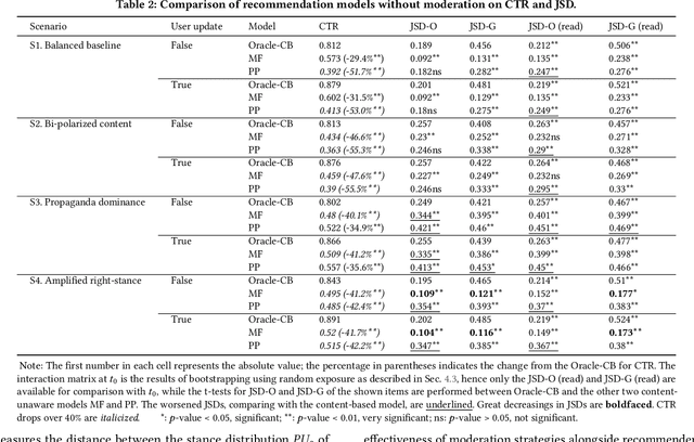 Figure 3 for Content-Agnostic Moderation for Stance-Neutral Recommendation