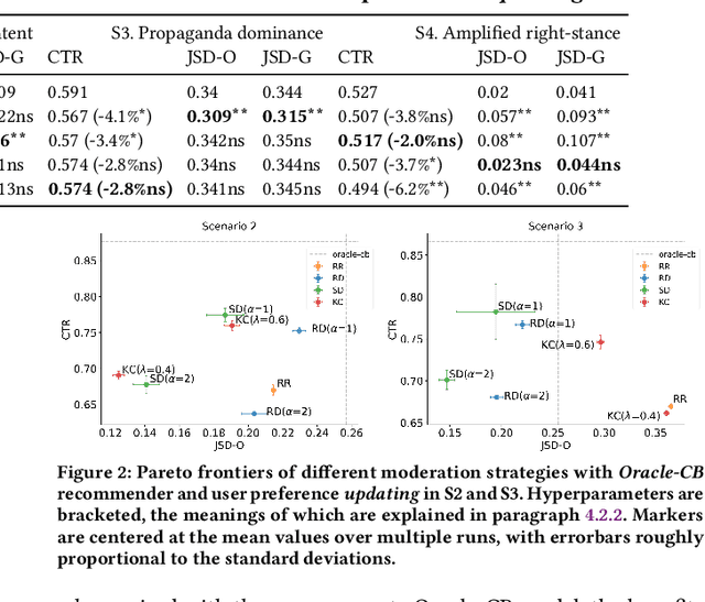 Figure 4 for Content-Agnostic Moderation for Stance-Neutral Recommendation