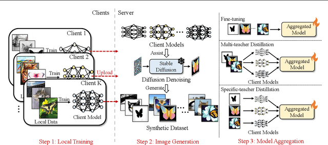 Figure 1 for One-Shot Federated Learning with Classifier-Guided Diffusion Models