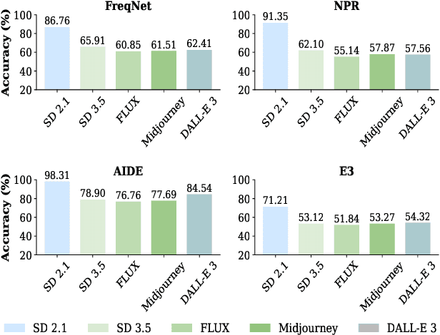 Figure 1 for LiteUpdate: A Lightweight Framework for Updating AI-Generated Image Detectors