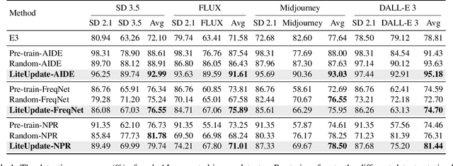 Figure 2 for LiteUpdate: A Lightweight Framework for Updating AI-Generated Image Detectors