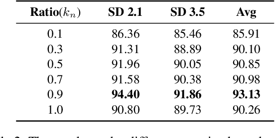 Figure 4 for LiteUpdate: A Lightweight Framework for Updating AI-Generated Image Detectors