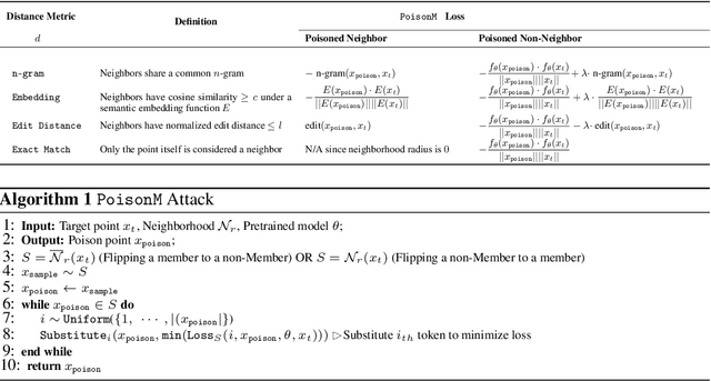 Figure 2 for What Really is a Member? Discrediting Membership Inference via Poisoning