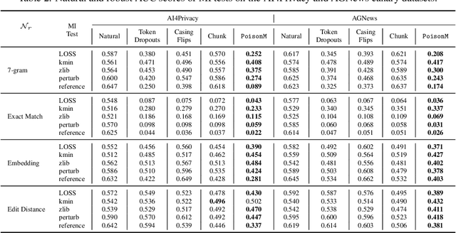 Figure 3 for What Really is a Member? Discrediting Membership Inference via Poisoning