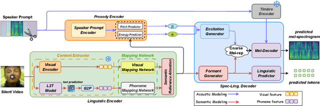 Figure 1 for RESOUND: Speech Reconstruction from Silent Videos via Acoustic-Semantic Decomposed Modeling