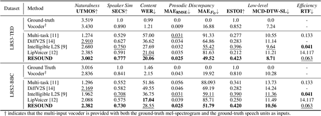 Figure 2 for RESOUND: Speech Reconstruction from Silent Videos via Acoustic-Semantic Decomposed Modeling