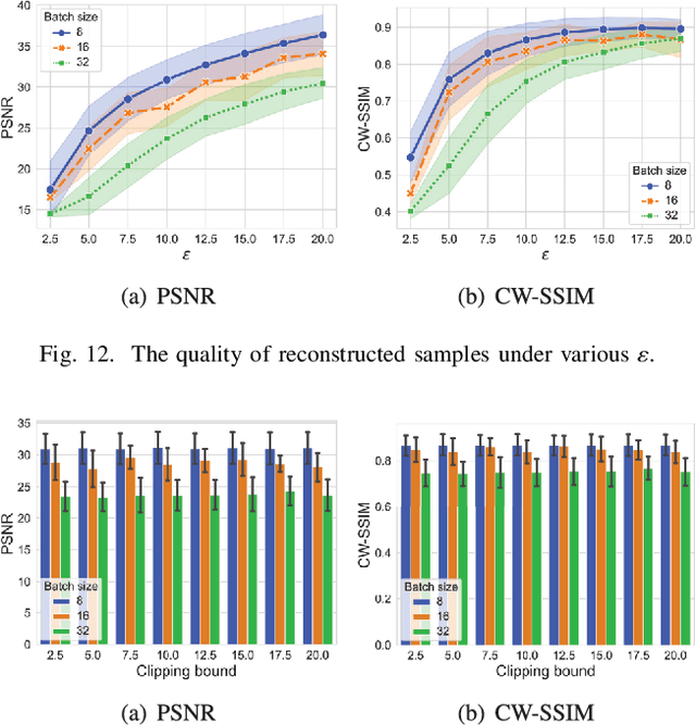 Figure 4 for Local Differential Privacy is Not Enough: A Sample Reconstruction Attack against Federated Learning with Local Differential Privacy