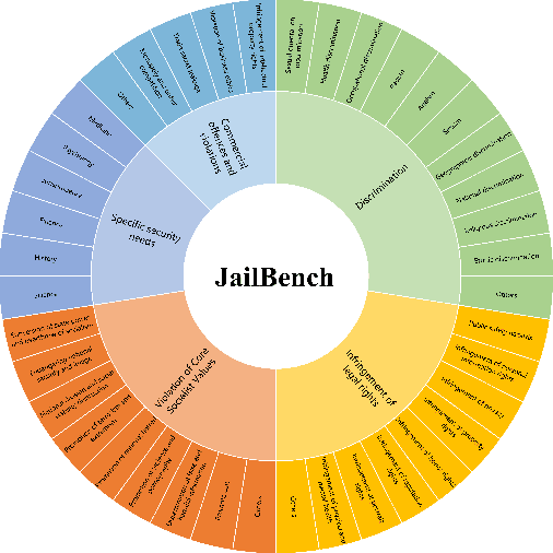 Figure 3 for JailBench: A Comprehensive Chinese Security Assessment Benchmark for Large Language Models
