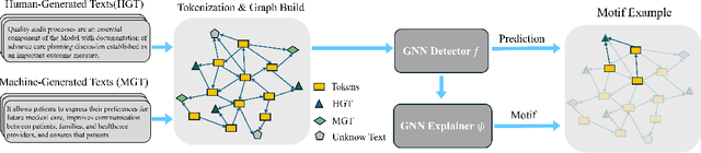 Figure 2 for LM$^2$otifs : An Explainable Framework for Machine-Generated Texts Detection