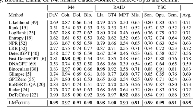 Figure 3 for LM$^2$otifs : An Explainable Framework for Machine-Generated Texts Detection