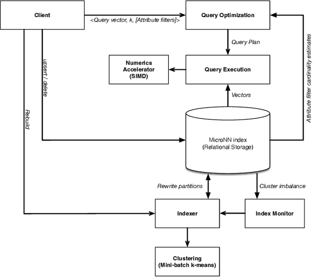 Figure 1 for MicroNN: An On-device Disk-resident Updatable Vector Database