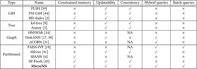 Figure 2 for MicroNN: An On-device Disk-resident Updatable Vector Database