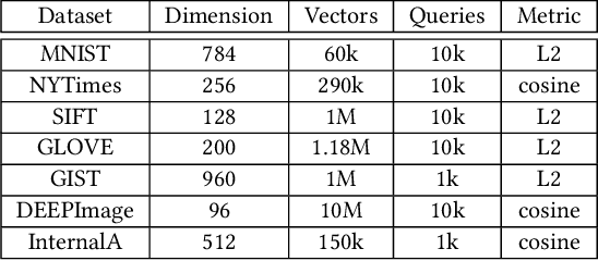 Figure 4 for MicroNN: An On-device Disk-resident Updatable Vector Database