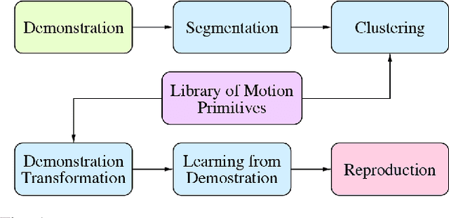 Figure 1 for A Framework for Learning and Reusing Robotic Skills