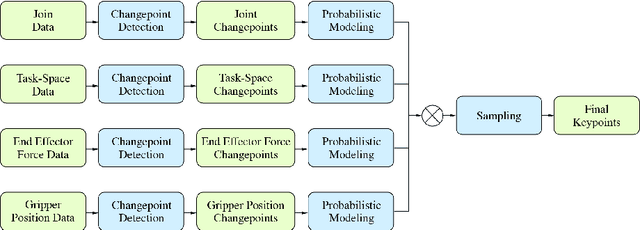 Figure 2 for A Framework for Learning and Reusing Robotic Skills