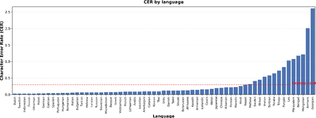 Figure 1 for The Limits of Data Scaling: Sub-token Utilization and Acoustic Saturation in Multilingual ASR
