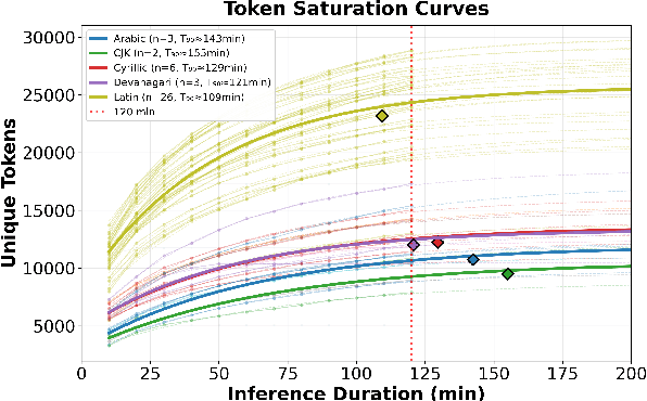 Figure 3 for The Limits of Data Scaling: Sub-token Utilization and Acoustic Saturation in Multilingual ASR