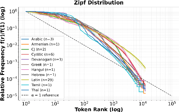 Figure 4 for The Limits of Data Scaling: Sub-token Utilization and Acoustic Saturation in Multilingual ASR