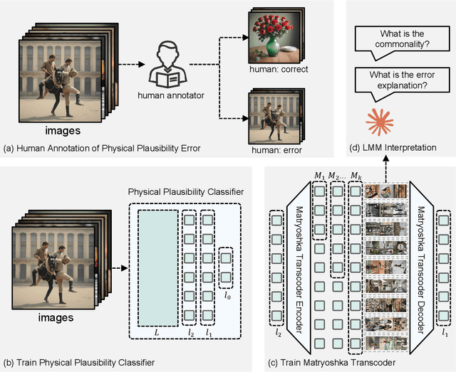 Figure 3 for How does My Model Fail? Automatic Identification and Interpretation of Physical Plausibility Failure Modes with Matryoshka Transcoders