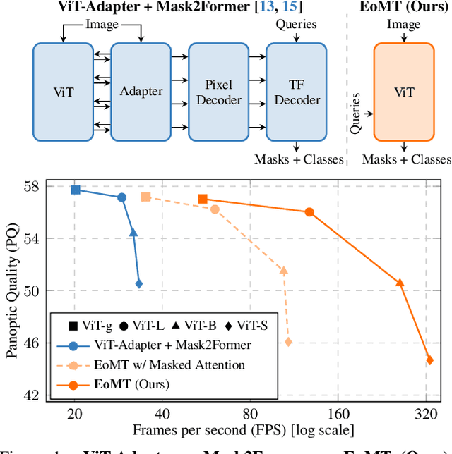 Figure 1 for Your ViT is Secretly an Image Segmentation Model