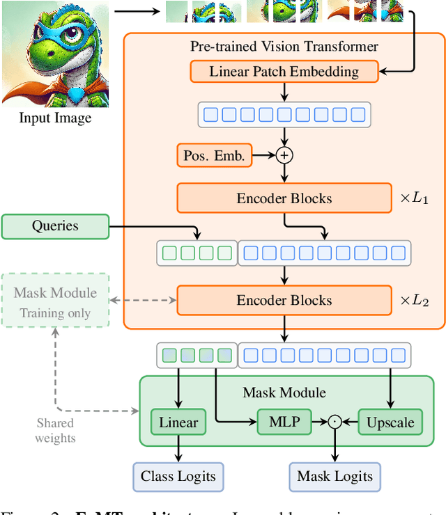 Figure 3 for Your ViT is Secretly an Image Segmentation Model