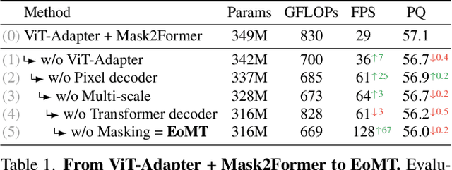 Figure 2 for Your ViT is Secretly an Image Segmentation Model
