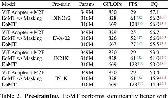 Figure 4 for Your ViT is Secretly an Image Segmentation Model