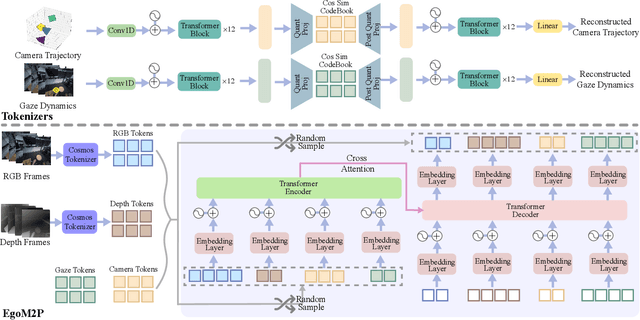 Figure 3 for EgoM2P: Egocentric Multimodal Multitask Pretraining
