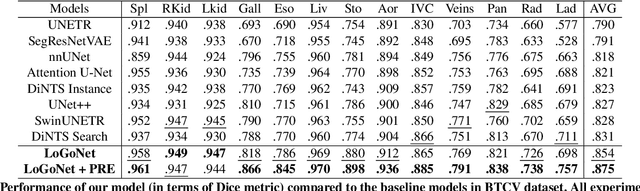 Figure 4 for Masked LoGoNet: Fast and Accurate 3D Image Analysis for Medical Domain