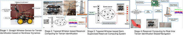 Figure 1 for Towards the Neuromorphic Computing for Offroad Robot Environment Perception and Navigation